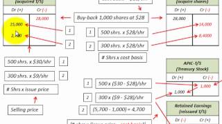 Treasury Stock Cost Method Accounting For Repurchase Reissue and Retirement [upl. by Lytsyrk]