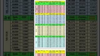 Pension Benifit 20242025 JCOs OR pensioncalculation pension pcda pensionersnews 7th [upl. by Ennasus]