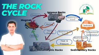 Mastering ROCK CYCLE Is Easier Than You Think For UPSC 2025 [upl. by Lole]