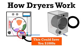 How Dryers Work The Incredible Engineering of Tumble Dryers [upl. by Eidur855]