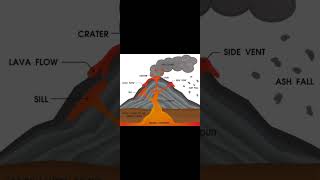 volcanic eruption vulcanicity [upl. by Mozza]