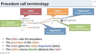 ISA 27 MIPS Procedures and jal [upl. by Eanej454]