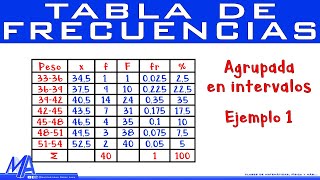 Tabla de frecuencias agrupada en intervalos  Ejemplo 1 [upl. by Stannwood]