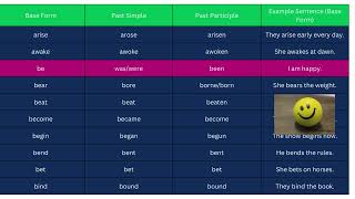 Common Irregular Verbs in English  Part 1 Pronunciation Image and Example [upl. by Tare306]