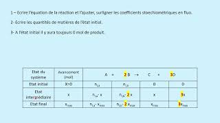 Première  POINT METHODE tableau avancement [upl. by Nolana]