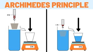 Archimedes Principle Explained [upl. by Aonehc]