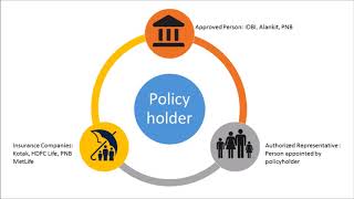 eInsurance Account eIA [upl. by Ferdinana]