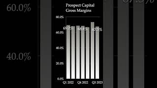 Prospect Capital is PSEC stock a good investment stocks stockmarket shorts [upl. by Cirtemed]