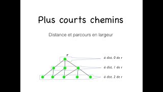 Distance dans les graphes parcours en largeur [upl. by Jelsma]