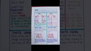 verbs and its kindsenglish englishlearningchannel englishlanguage simpletense shortsvideo [upl. by Uird]