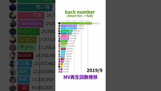 back number Short Ver  Full  再生回数推移 [upl. by Studner]