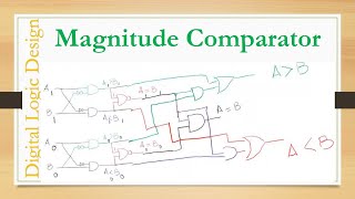 Magnitude Comparator  Design a magnitude comparator [upl. by Ahsein]