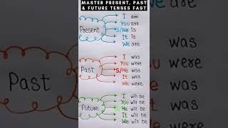 Present Past Future Tenses Simplified  StoryEnglishHub [upl. by Dev]