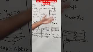 difference between Diamagnetic Paramagnetic and Ferromagnetic material [upl. by Zachary]