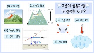 중3 기권과 날씨 51강 구름의 생성과정┃단열팽창이란🤔 [upl. by Wenona601]