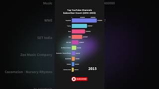 Top YouTube ChannelsSubscriber Count 20102023 instagram youtube twitter discovery shorts [upl. by Naldo]