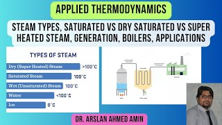 Steam Types Saturated Vs Dry Saturated Vs Super Heated Steam Generation Boilers Applications [upl. by Nare758]