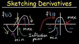 Sketching Derivatives From Parent Functions  f f f Graphs  fx Calculus [upl. by Abelard]