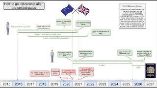 Issues with becoming a British citizen after settled status as an EU citizen without CSI 🇪🇺 ✅ [upl. by Ardy]