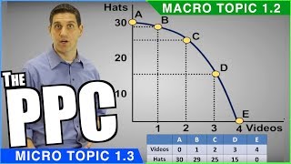 Production Possibilities Curve Review [upl. by Nyladnewg855]