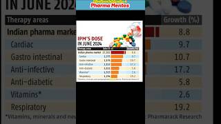 Pharma Industry Growth News  pharma pharmanews [upl. by Eronaele639]