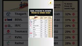 Rail stock and down stock from 52 week high [upl. by Thagard]