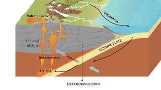 Metamorphic Rock  Science Animation by FLearning Studio [upl. by Barthol]