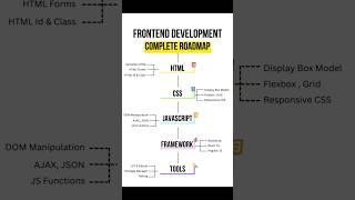 Frontend Development trending coding webdevelopment shortviral shortsvideo [upl. by Rafaelita]