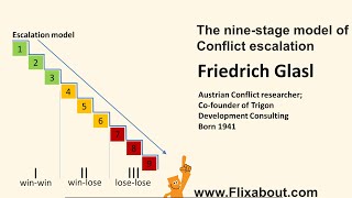 NINE STAGE MODEL OF CONFLICT ESCALATION [upl. by Attikin]