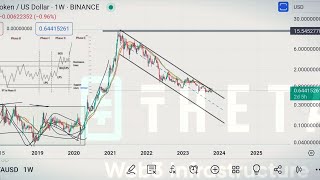 THETA TOKEN Whats happening with THETA Wyckoff accumulation retracements  BULLISH TARGETS [upl. by Aicinat227]