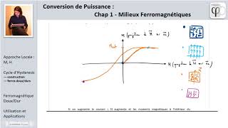 Conversion de Puissance  Cycle dhystérésis milieux ferromagnétiques [upl. by Adiazteb]