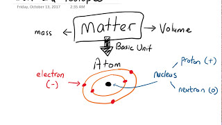 Ions and isotopes [upl. by Eisdnyl]