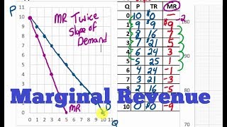 Monopolies and Marginal Revenue Full Lecture [upl. by Jonell]