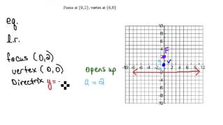 Find Equation of Parabola given Focus and Vertex 72 [upl. by Schoof]