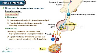 Female Infertility Ovulation Induction Agentsamp Other Agents in Ovulation Induction [upl. by Rosinski]