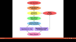 Video 9 Hypothetico deductive model [upl. by Nywrad]