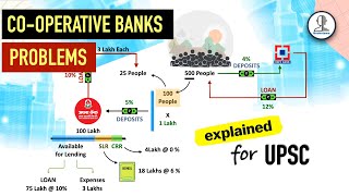 PROBLEMS with Cooperative Banks  INDIAN ECONOMY by Bookstawa [upl. by Crowell]