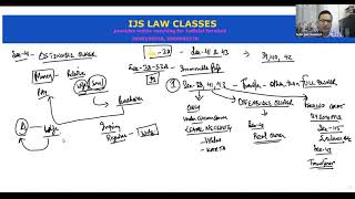 Lecture9 Sec  41 Transfer by Ostensible Owner amp Sec43 Doctrine of Feeding the Grant by Estoppel [upl. by Akinihs]