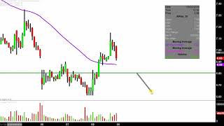 Aphria Inc  APHA Stock Chart Technical Analysis for 05082019 [upl. by Marden]