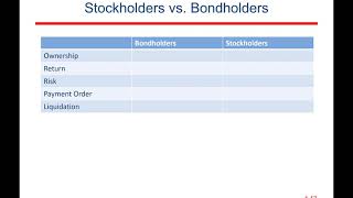 Bondholders vs Stockholders [upl. by Oznofla]