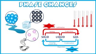 Changing States of Matter and Particle Theory for kids [upl. by Smitty]