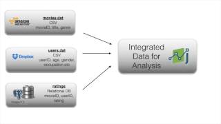 Analyzing Movielens Data  Part1 [upl. by Nannaihr637]