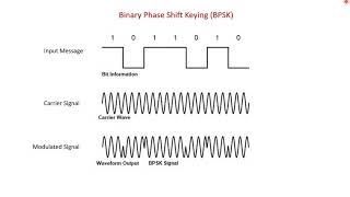 Binary Phase Shift Keying BPSK Modulation and Demodulation [upl. by Woermer]