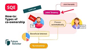 HowtoTypes of coownership SQE Land Law [upl. by Leidgam]