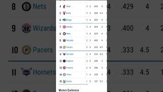 NBA Standings as of November 4 12PM nba shorts trending [upl. by Binette193]