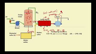 Manufacturing of Sulfuric Acid by Contact Process Single and Double Absorption Process [upl. by Aihsiym19]