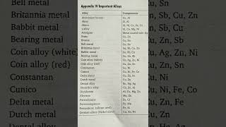 Important alloys and components in chemistry chemistry neet upsc components science mcqs [upl. by Wertz]