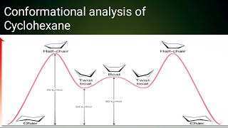 Conformational analysis of CyclohexaneNewman Projections [upl. by Ecneps257]