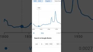 Google ngram viewer meme ngram 🤣 [upl. by Allisurd]