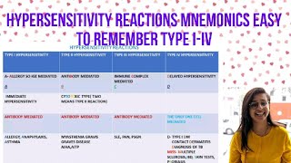 HYPERSENSITIVITY REACTIONSTYPE 1234 EASY TO REMEMBER MNEMONICS [upl. by Zins]